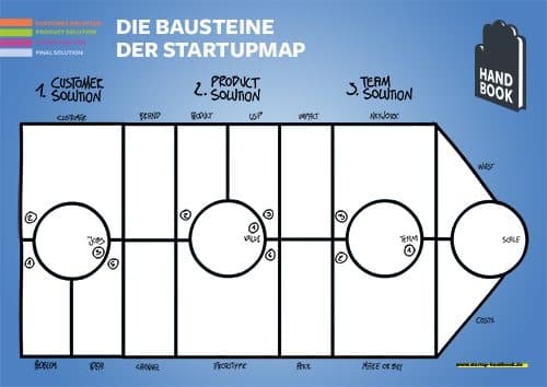 Die Start-up Map mit den drei Bausteinen Customer, Product und Team Solution